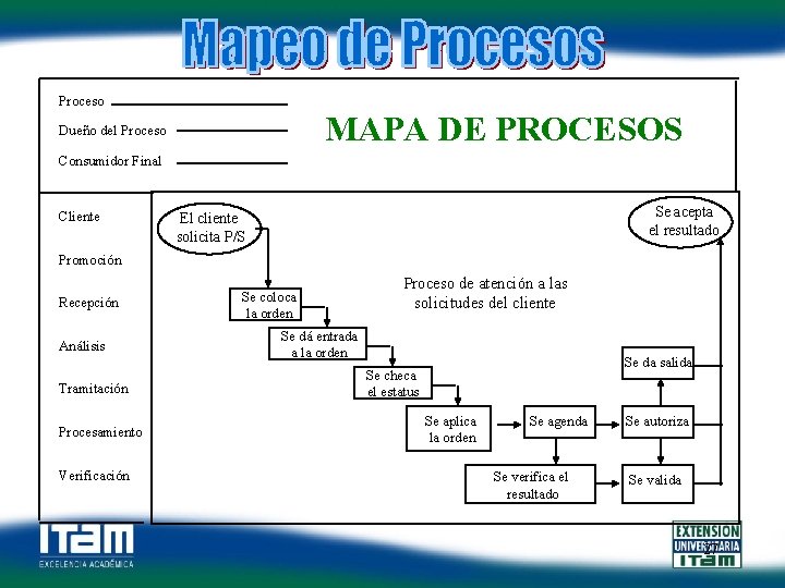 Proceso MAPA DE PROCESOS Dueño del Proceso Consumidor Final Cliente Se acepta el resultado