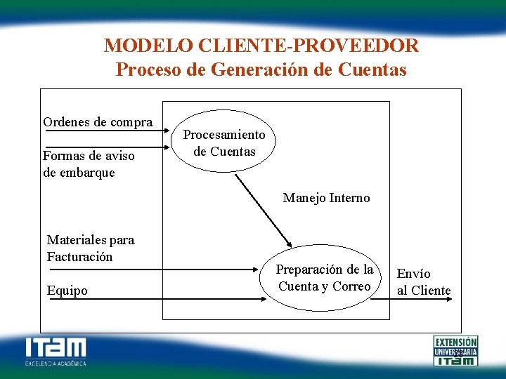 MODELO CLIENTE-PROVEEDOR Proceso de Generación de Cuentas Ordenes de compra Formas de aviso de