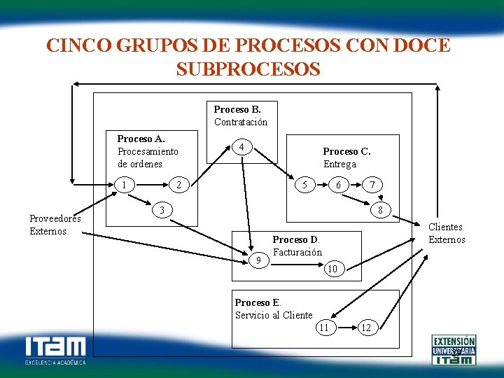 CINCO GRUPOS DE PROCESOS CON DOCE SUBPROCESOS Proceso B. Contratación Proceso A. Procesamiento de