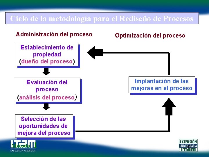 Ciclo de la metodología para el Rediseño de Procesos Administración del proceso Optimización del