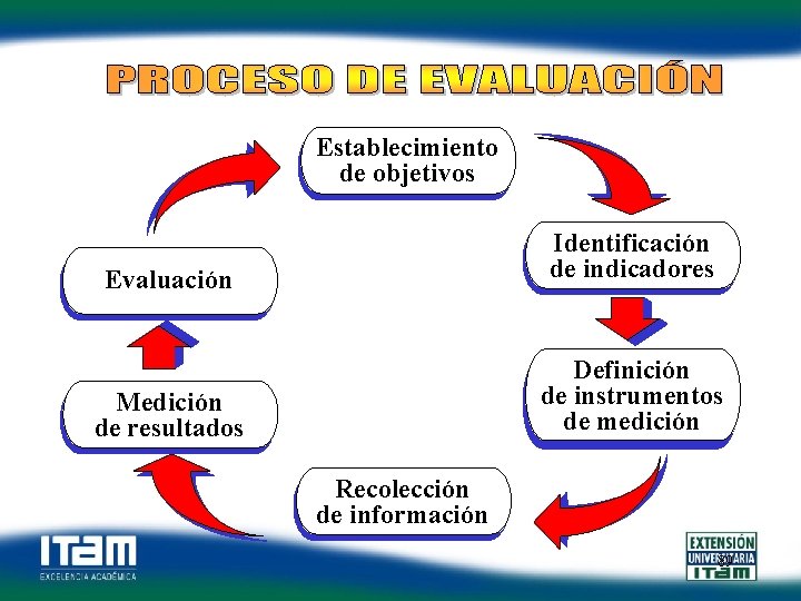 Establecimiento de objetivos Evaluación Identificación de indicadores Medición de resultados Definición de instrumentos de