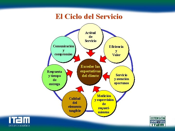 El Ciclo del Servicio Actitud de Servicio Comunicación y compromiso Respuesta y tiempo de