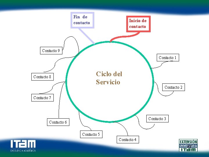 Fin de contacto Inicio de contacto Contacto 9 Contacto 1 Contacto 8 Ciclo del