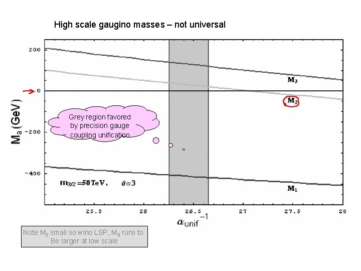 High scale gaugino masses – not universal Grey region favored by precision gauge coupling
