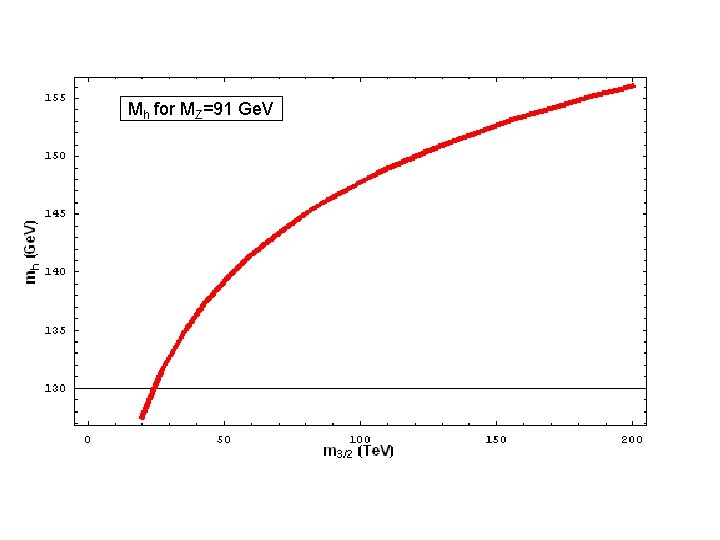 Mh for MZ=91 Ge. V 