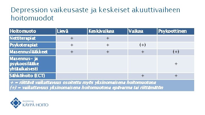 Depression vaikeusaste ja keskeiset akuuttivaiheen hoitomuodot Hoitomuoto Lievä Keskivaikea Vaikea Nettiterapiat + + Psykoterapiat