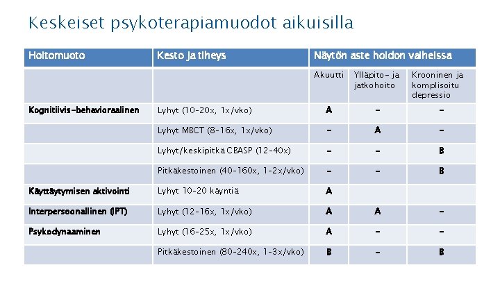 Keskeiset psykoterapiamuodot aikuisilla Hoitomuoto Kesto ja tiheys Näytön aste hoidon vaiheissa Akuutti Ylläpito- ja