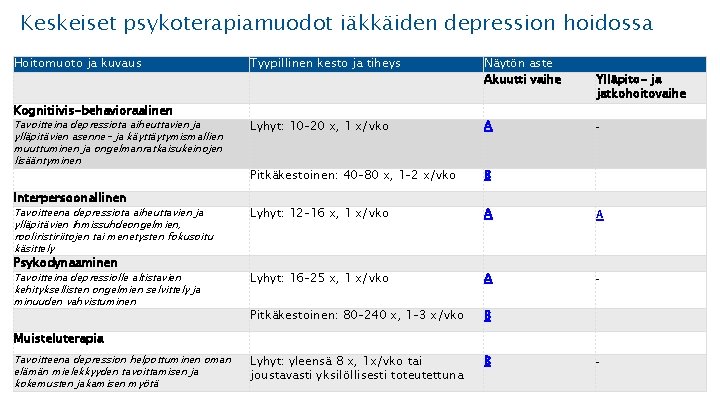 Keskeiset psykoterapiamuodot iäkkäiden depression hoidossa Hoitomuoto ja kuvaus Tyypillinen kesto ja tiheys Näytön aste