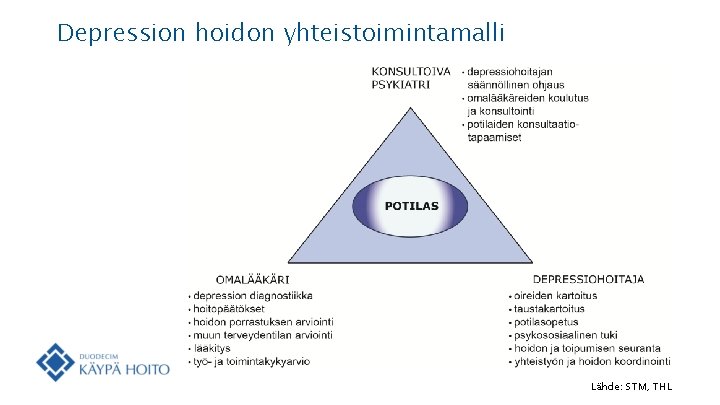 Depression hoidon yhteistoimintamalli Lähde: STM, THL 