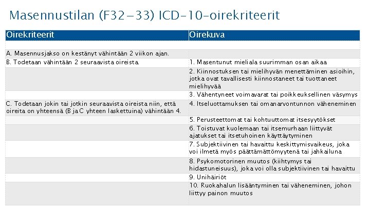 Masennustilan (F 32− 33) ICD-10 -oirekriteerit Oirekriteerit A. Masennusjakso on kestänyt vähintään 2 viikon