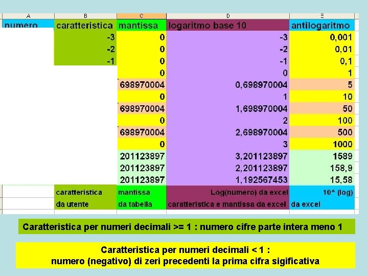Caratteristica per numeri decimali >= 1 : numero cifre parte intera meno 1 Caratteristica