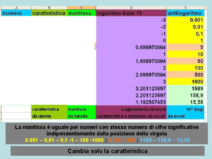 La mantissa è uguale per numeri con stesso numero di cifre significative indipendentemente dalla
