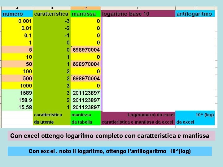 Con excel ottengo logaritmo completo con caratteristica e mantissa Con excel , noto il