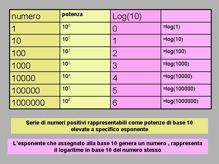 numero 1 10 100000 1000000 potenza 100 101 102 103 104 105 106 Log(10)