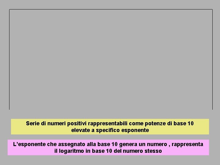 numero 1 10 100000 1000000 potenza 100 101 102 103 104 105 106 Log(10)
