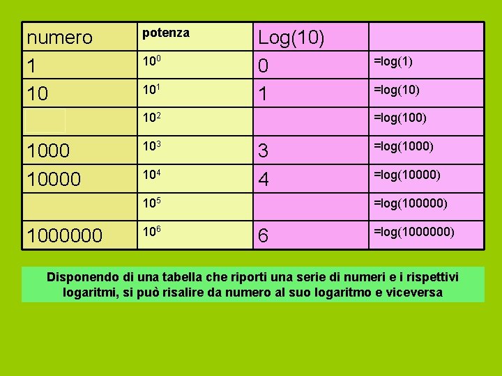 numero 1 10 100000 1000000 potenza 100 101 102 103 104 105 106 Log(10)