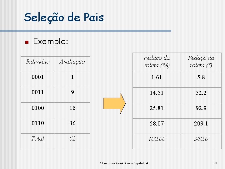 Seleção de Pais n Exemplo: Indivíduo Avaliação Pedaço da roleta (%) Pedaço da roleta