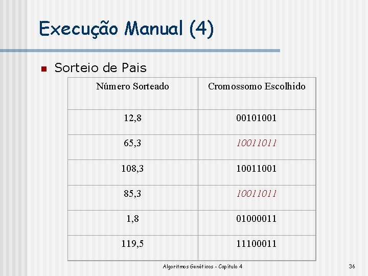 Execução Manual (4) n Sorteio de Pais Número Sorteado Cromossomo Escolhido 12, 8 00101001