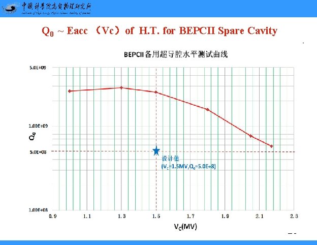 Q 0 ~ Eacc (Vc)of H. T. for BEPCII Spare Cavity 20 Q 0 ~ Eacc (Vc)of H. T. for BEPCII Spare Cavity 20