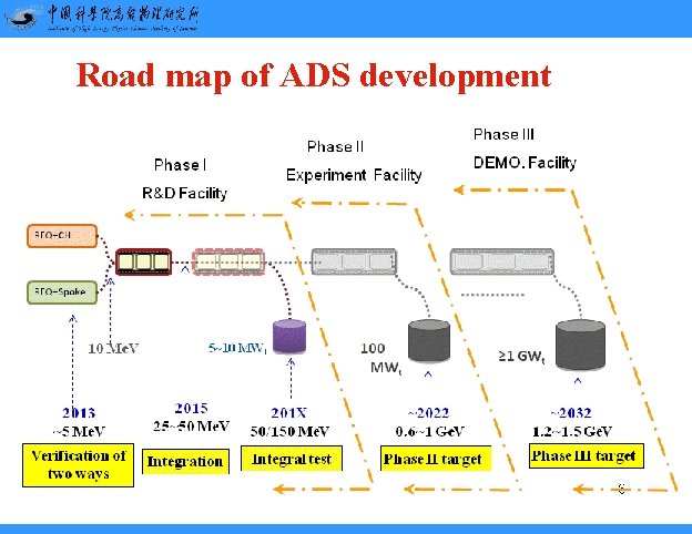 Road map of ADS development Road map of ADS development
