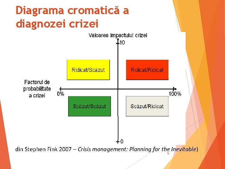 Diagrama cromatică a diagnozei crizei din Stephen Fink 2007 – Crisis management: Planning for