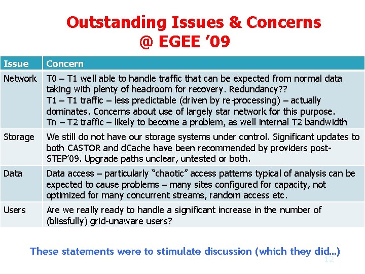 Outstanding Issues & Concerns @ EGEE ’ 09 Issue Concern Network T 0 –
