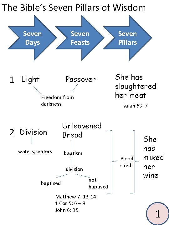 The Bible’s Seven Pillars of Wisdom 1 Seven Days Seven Feasts Light Passover Freedom