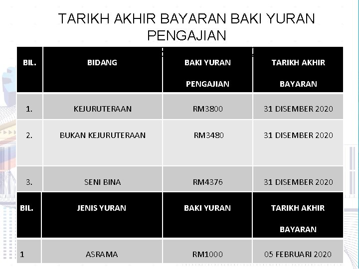 BIL. TARIKH AKHIR BAYARAN BAKI YURAN PENGAJIAN DIPLOMA UTM SEMESTER II 2020/2021 BIDANG BAKI