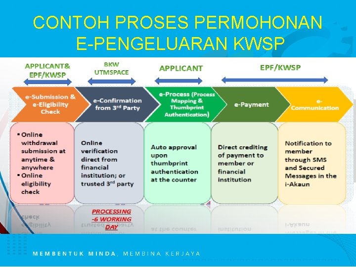 CONTOH PROSES PERMOHONAN E-PENGELUARAN KWSP 