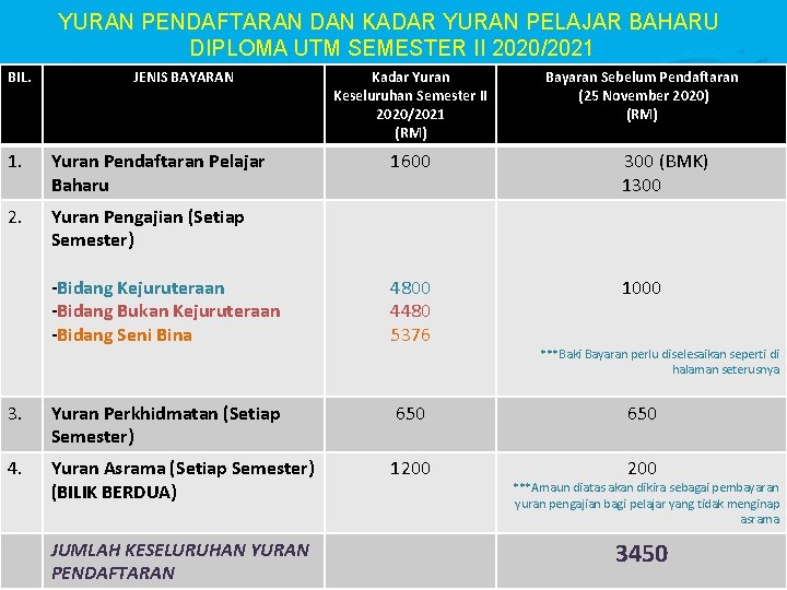 YURAN PENDAFTARAN DAN KADAR YURAN PELAJAR BAHARU DIPLOMA UTM SEMESTER II 2020/2021 BIL. JENIS