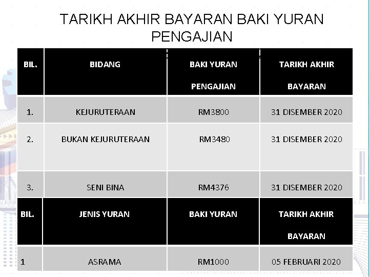 BIL. TARIKH AKHIR BAYARAN BAKI YURAN PENGAJIAN DIPLOMA UTM SEMESTER II 2020/2021 BIDANG BAKI BIL. TARIKH AKHIR BAYARAN BAKI YURAN PENGAJIAN DIPLOMA UTM SEMESTER II 2020/2021 BIDANG BAKI
