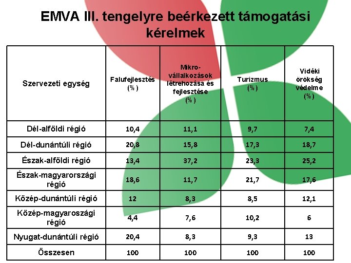 EMVA III. tengelyre beérkezett támogatási kérelmek Szervezeti egység Falufejlesztés (%) Mikrovállalkozások létrehozása és fejlesztése