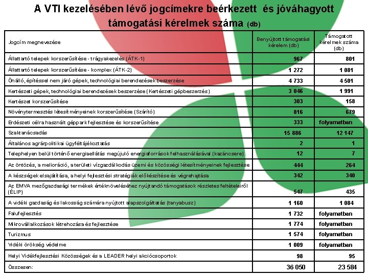 A VTI kezelésében lévő jogcímekre beérkezett és jóváhagyott támogatási kérelmek száma (db) Jogcím megnevezése