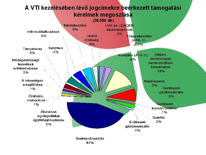 A VTI kezelésében lévő jogcímekre beérkezett támogatási kérelmek megoszlása (36 050 db) 