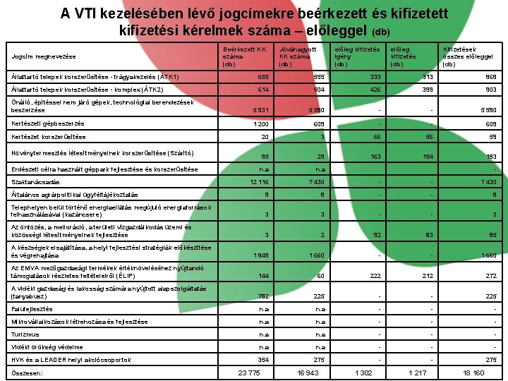 A VTI kezelésében lévő jogcímekre beérkezett és kifizetett kifizetési kérelmek száma – előleggel (db)