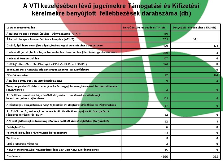 A VTI kezelésében lévő jogcímekre Támogatási és Kifizetési kérelmekre benyújtott fellebbezések darabszáma (db) Jogcím