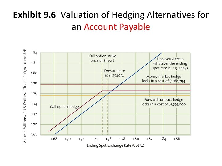 Exhibit 9. 6 Valuation of Hedging Alternatives for an Account Payable 