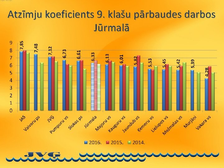 Atzīmju koeficients 9. klašu pārbaudes darbos Jūrmalā 