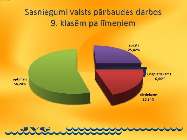 Sasniegumi valsts pārbaudes darbos 9. klasēm pa līmeņiem 