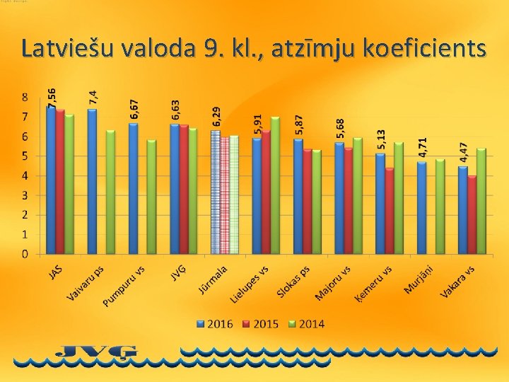 Latviešu valoda 9. kl. , atzīmju koeficients 