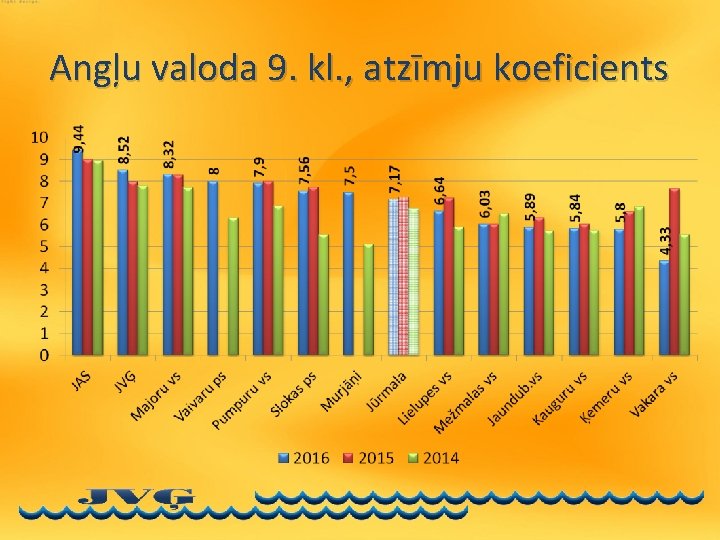 Angļu valoda 9. kl. , atzīmju koeficients 