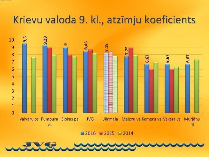 Krievu valoda 9. kl. , atzīmju koeficients 