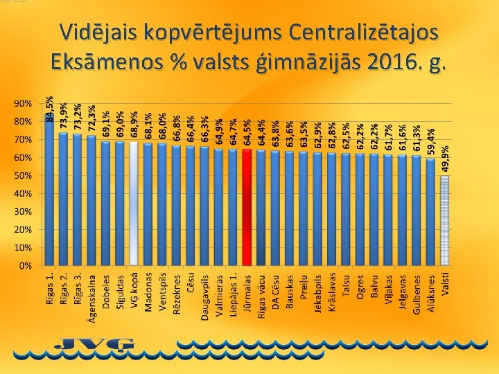 Vidējais kopvērtējums Centralizētajos Eksāmenos % valsts ģimnāzijās 2016. g. 