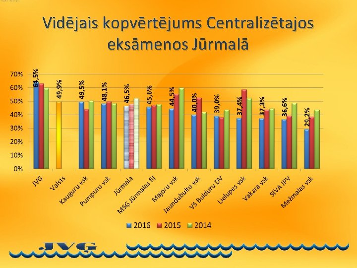 Vidējais kopvērtējums Centralizētajos eksāmenos Jūrmalā 