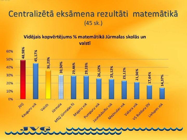 Centralizētā eksāmena rezultāti matemātikā (45 sk. ) 