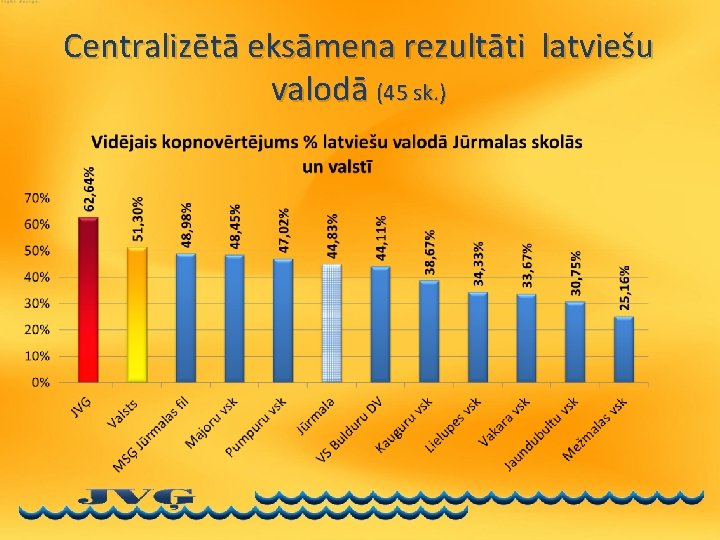 Centralizētā eksāmena rezultāti latviešu valodā (45 sk. ) 
