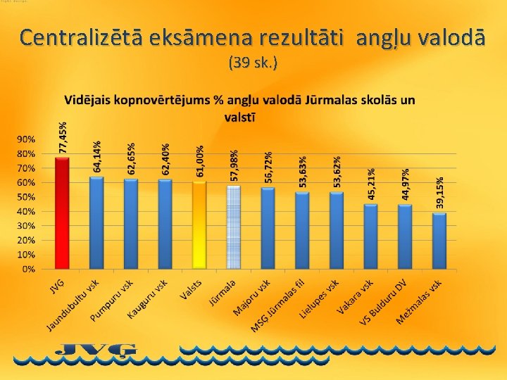 Centralizētā eksāmena rezultāti angļu valodā (39 sk. ) 