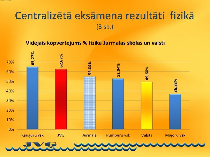 Centralizētā eksāmena rezultāti fizikā (3 sk. ) 