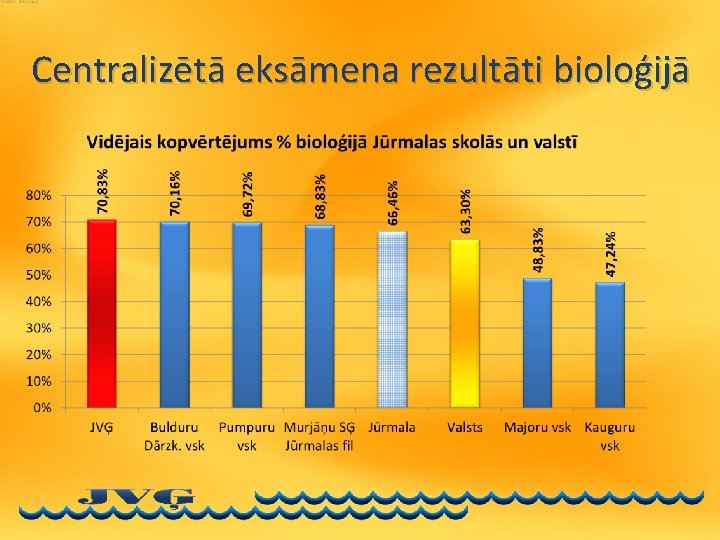 Centralizētā eksāmena rezultāti bioloģijā 