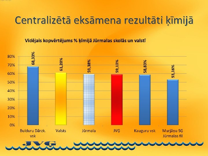 Centralizētā eksāmena rezultāti ķīmijā 